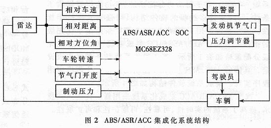 集成化系統結構