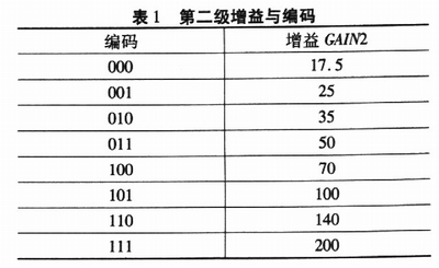 第二級增益與編碼值的關系表