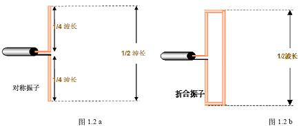 天線基礎(chǔ)知識(shí)