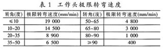 工作頭進行不同角度轉彎時的極限速度