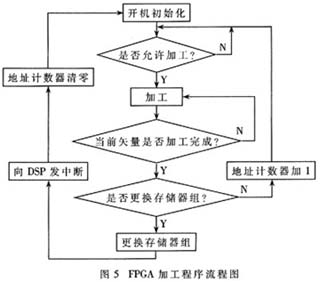 FPGA加工程序流程圖