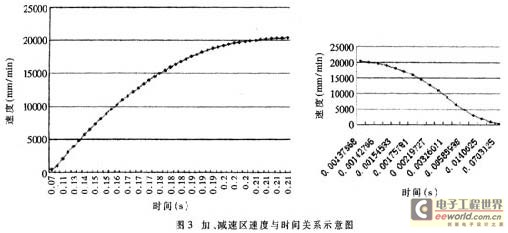 DSP和FPGA在大尺寸激光數控加工系統中的運用圖示