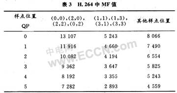 對應QP值為0