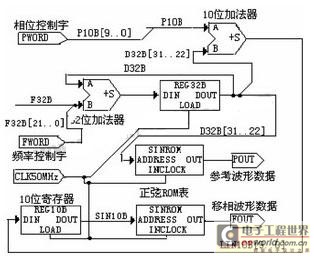 基于DDS的數字移相信號發生模塊框圖