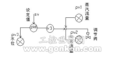 主給水調節控制原理