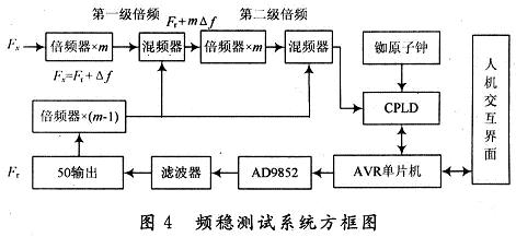 頻穩測試系統方框圖