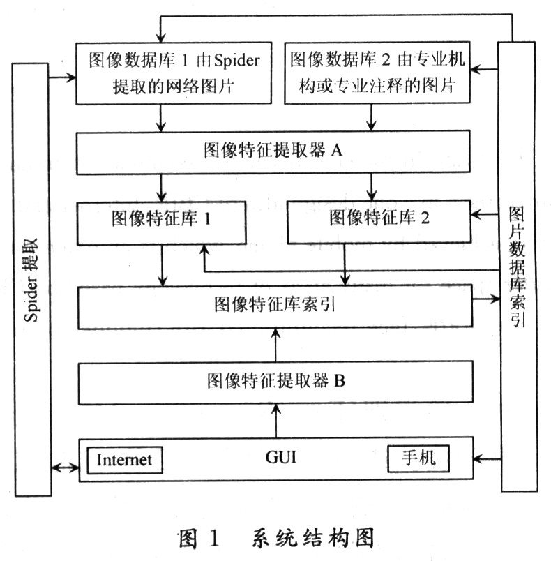 以手機(jī)為載體的移動(dòng)人臉識(shí)別系統(tǒng)