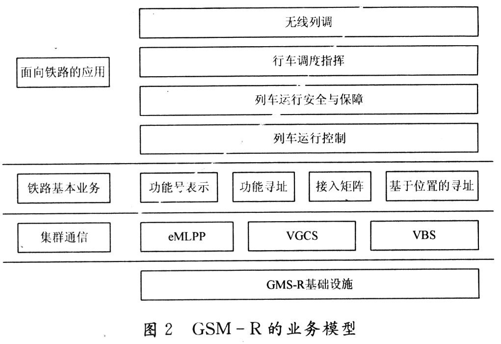 GSM-R的業務模型