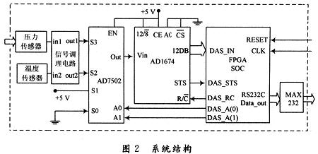 系統的硬件連接結構