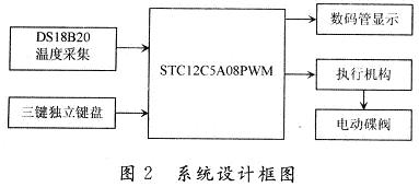 系統設計框圖