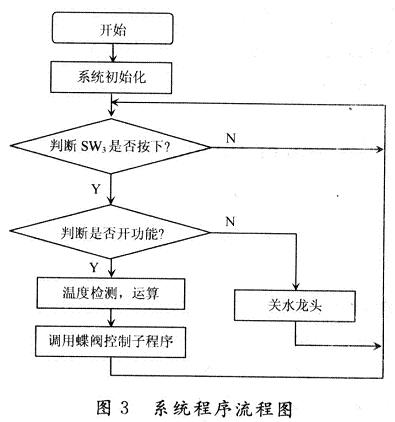 系統程序流程圖