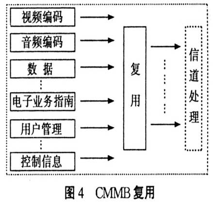復用是CMMB系統的一個重要組成部分