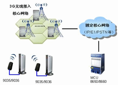 3G視頻會(huì)議基本網(wǎng)絡(luò)組網(wǎng)圖示