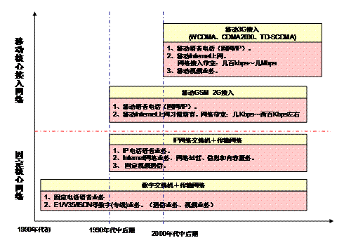 通信網(wǎng)絡(luò)和業(yè)務(wù)發(fā)展圖示