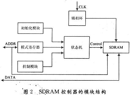 SDRAM控制器的模塊結構