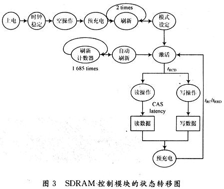 狀態機的狀態轉移