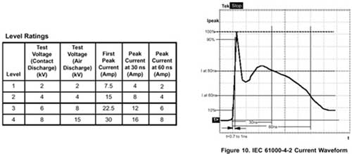 IEC61000-4-2規范指標一覽表