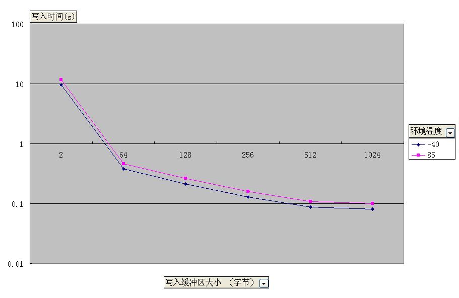 采用不同的寫入緩沖區大小寫入128KB 連續地址空間所需時間