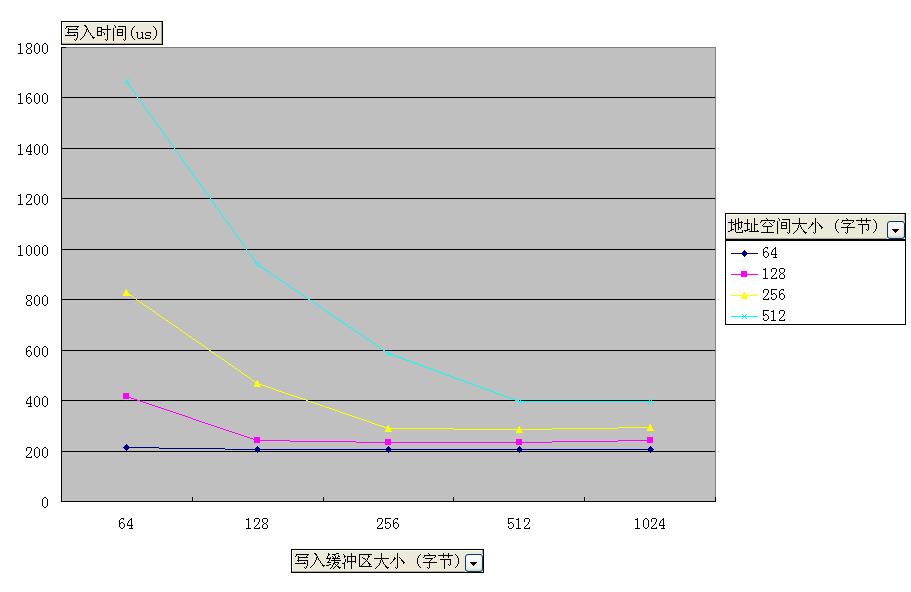 對小地址空間（64~512字節）進行寫入操作時，采用不同緩沖區大小與 寫入時間關系