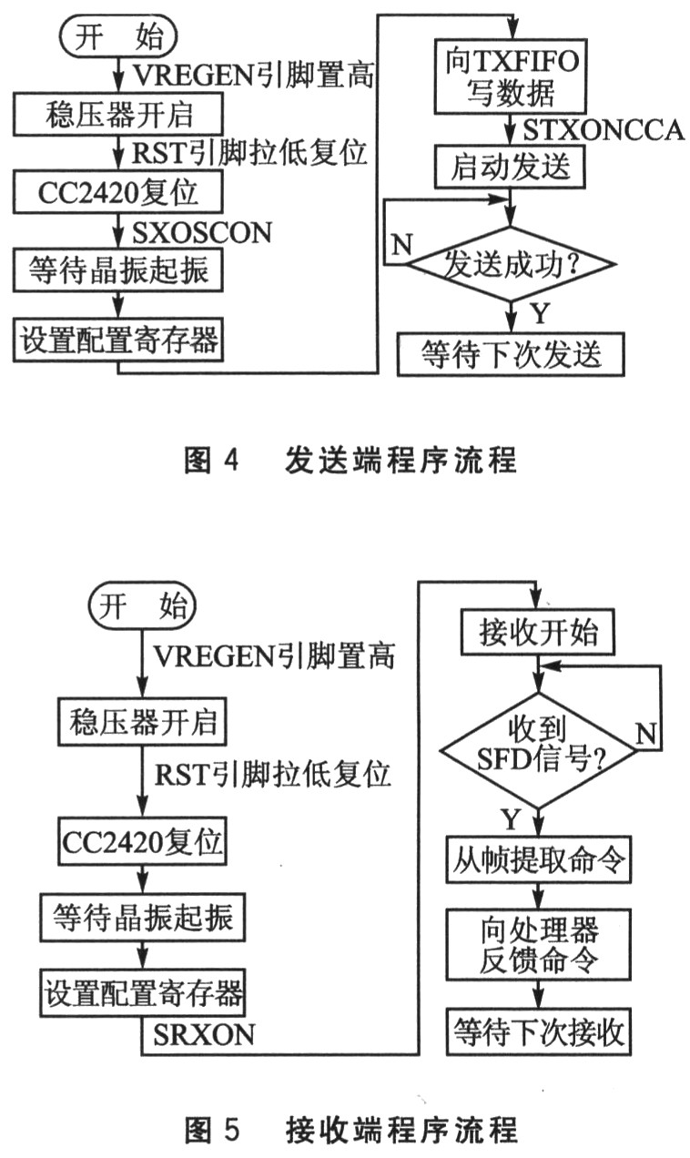 發(fā)送端和接收端程序流程