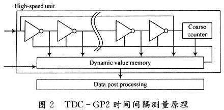 TDC-GP2時間間隔測量原理