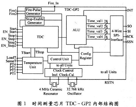 TDC-GP2內部結構