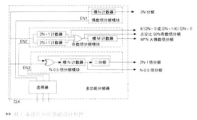 實現(xiàn)多功能分頻器功能的設(shè)計框圖