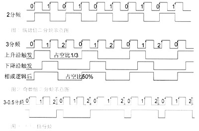 偶數(shù)倍分頻原理示意圖