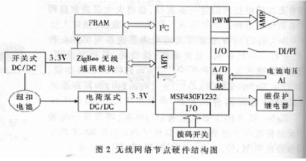 無線網絡節點硬件組成