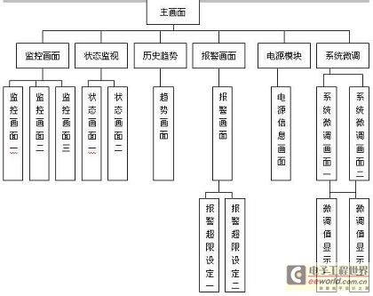 HMI人機對話界面