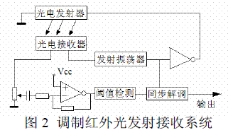 光電發射接收系統原理