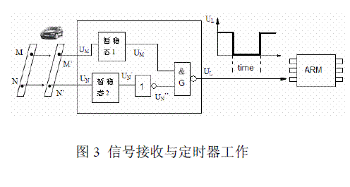 信號接收與定時器工作