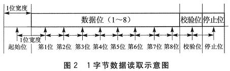 1字節數據讀取示意圖