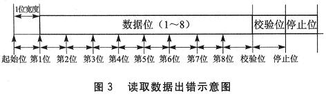 讀取數據出錯示意圖