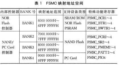 FSMC配置中用于配置該外部存儲器的特殊功能寄存器號