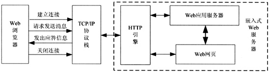 微型WEB服務器的結構