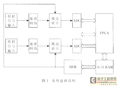 系統總體結構