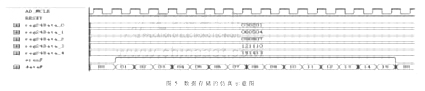 五通道數據存儲的仿真示意圖