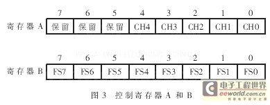 控制寄存器A和B