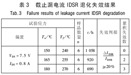 截止漏電流IDSR退化失效結果