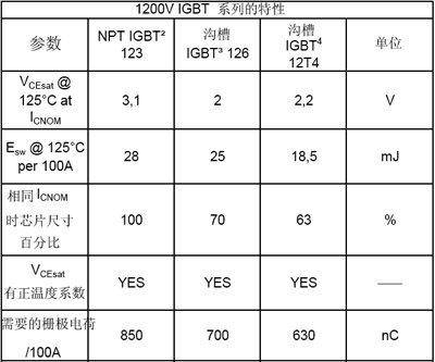 英飛凌的3個主要IGBT技術系列的最重要的專用參數(shù)