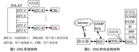 EDSL系統(tǒng)結(jié)構(gòu)和協(xié)議棧 