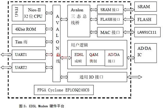 虛線框內(nèi)硬件部分均是在 FPGA內(nèi)實(shí)現(xiàn)