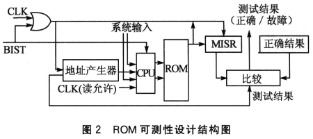 ROM可測性設計結構圖