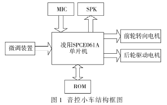 音控小車總體結構