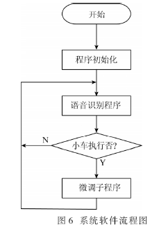 系統的軟件設計流程