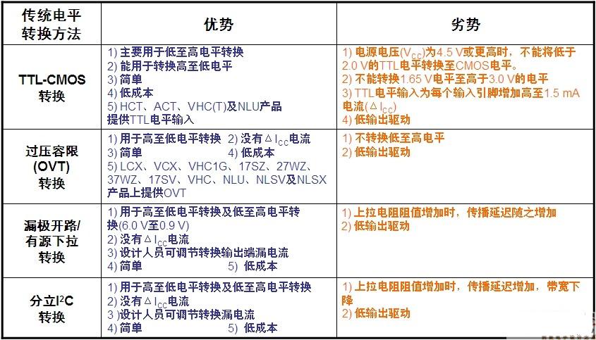 傳統(tǒng)邏輯電平轉換方法及優(yōu)缺點