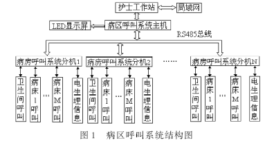 病區(qū)呼叫系統(tǒng)結(jié)構(gòu)