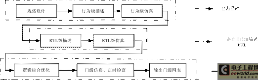 自上而下設(shè)計(jì)系統(tǒng)硬件的過程