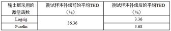 測試樣本補(bǔ)償前后的平均THD值